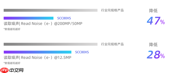 思特威SCC80XS手机CMOS传感器发布:2亿像素、1/1.28英寸