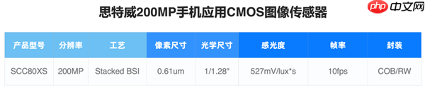 思特威SCC80XS手机CMOS传感器发布:2亿像素、1/1.28英寸