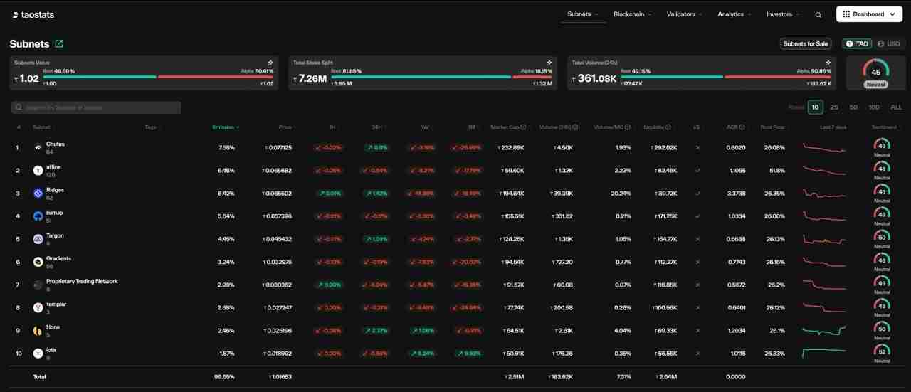 Bittensor Crypto (TAO)币是什么?工作原理、最新价格走势分析指南