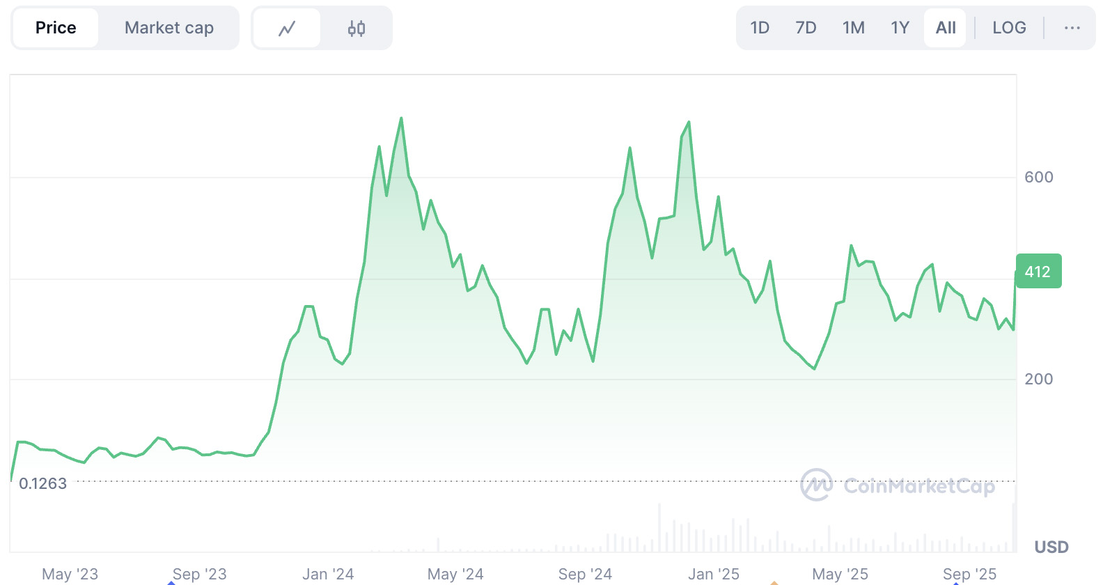 Bittensor Crypto (TAO)幣是什么？工作原理、最新價(jià)格走勢(shì)分析指南