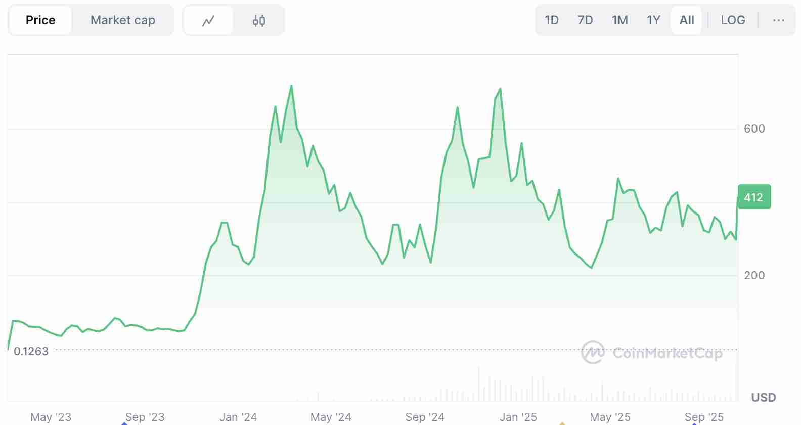 Bittensor Crypto (TAO)币是什么?工作原理、最新价格走势分析指南