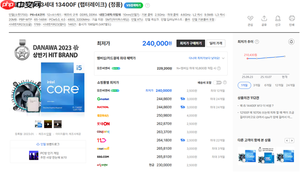 Intel 12/13/14代酷睿都在漲價！i9-12900K在韓國瘋漲30%