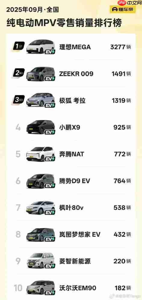 理想MEGA登頂9月純電動(dòng)MPV銷量榜！遠(yuǎn)超二三名之和