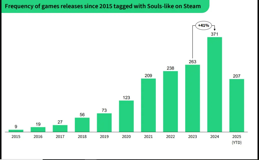 過去十年 Steam上的類魂游戲增長了4100%
