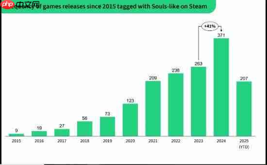 Steam类魂游戏发售量十年内激增4100%!《黑神话:悟空》太出色