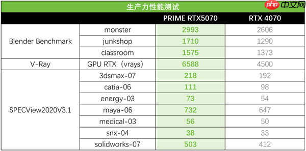 AI高效驅動加速工作流！華碩RTX 5070顯卡成就顯著動力