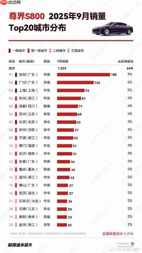 哪里的土豪最愛買尊界S800？前三城市中有兩座在廣東！