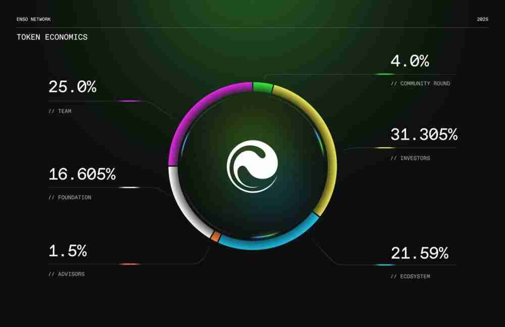 Enso (ENSO)币是什么?值得投资吗?Enso工作原理和代币经济学概述