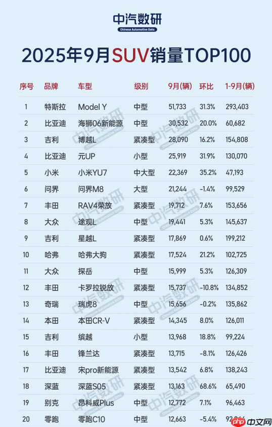9月中国市场SUV车型销量排名出炉 小米YU7拿下第五