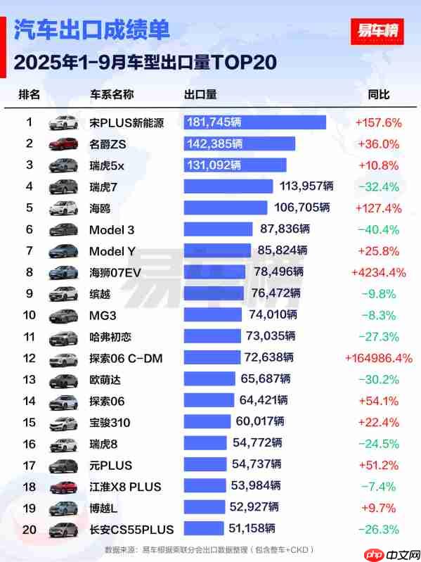 1-9月车型出口量TOP20出炉:特斯拉Model 3仅第六