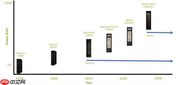 AI成“能源黑洞”:NVIDIA AI服务器功耗8年激增100倍!