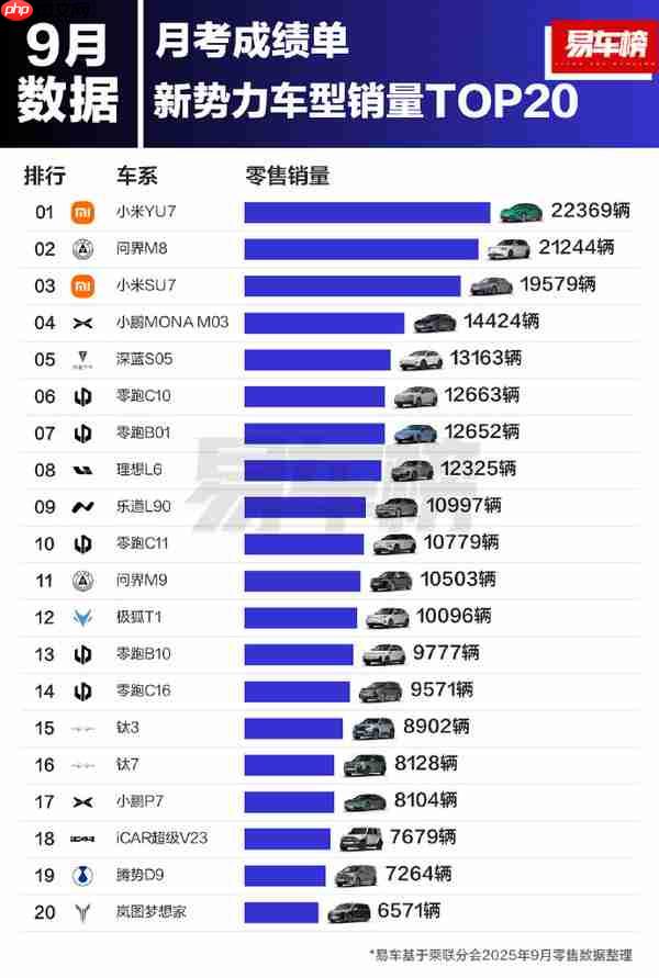 9月新势力车型销量榜公布 小米YU7夺得榜首 SU7第三