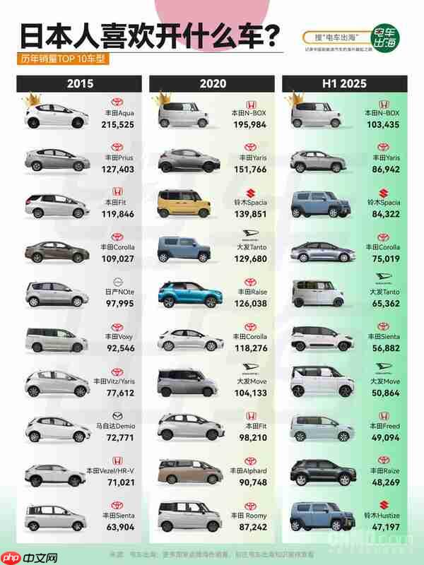 日本人这些年喜欢开什么车?本田N-BOX微型车成新宠