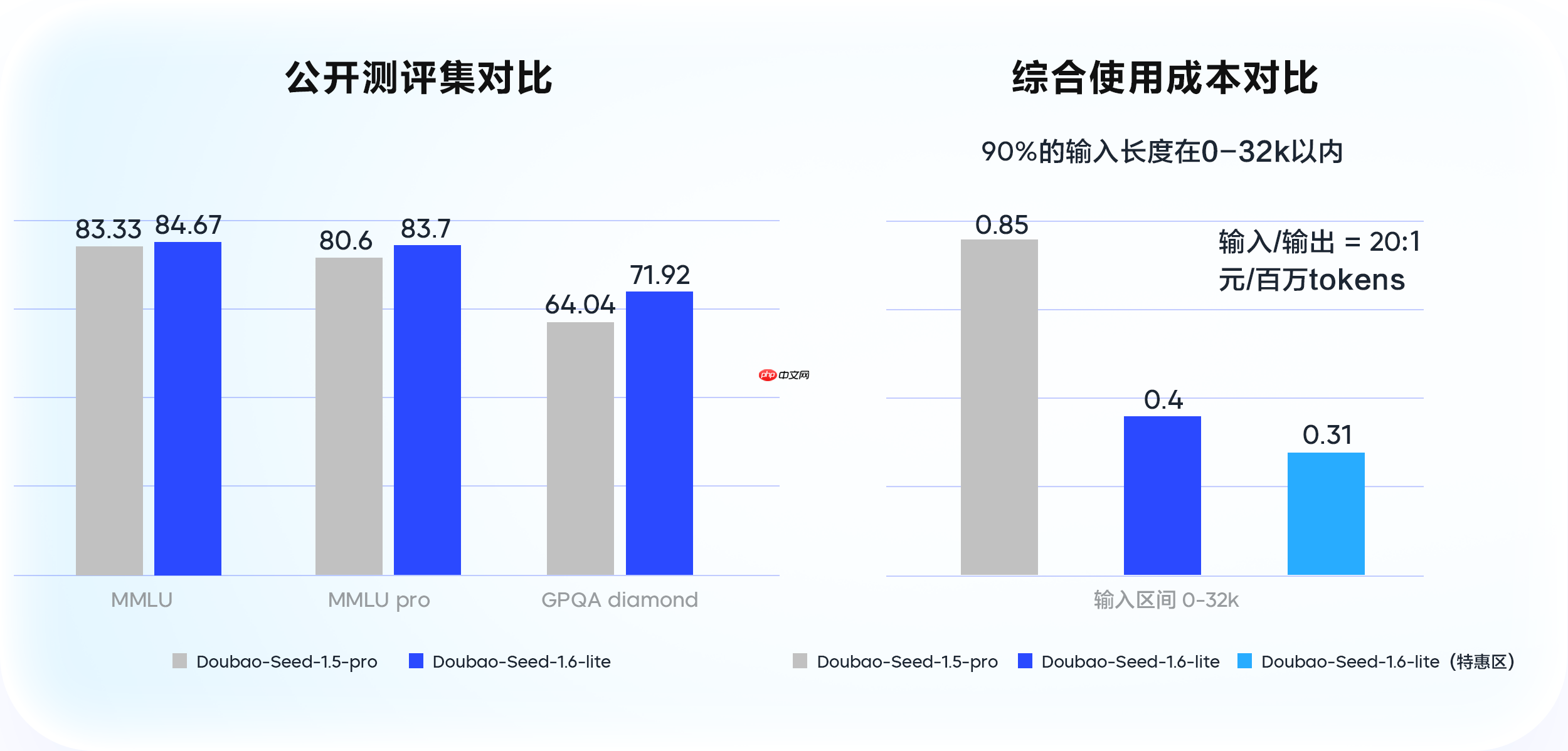 豆包大模型 1.6 升級(jí)，原生支持 4 種思考長度
