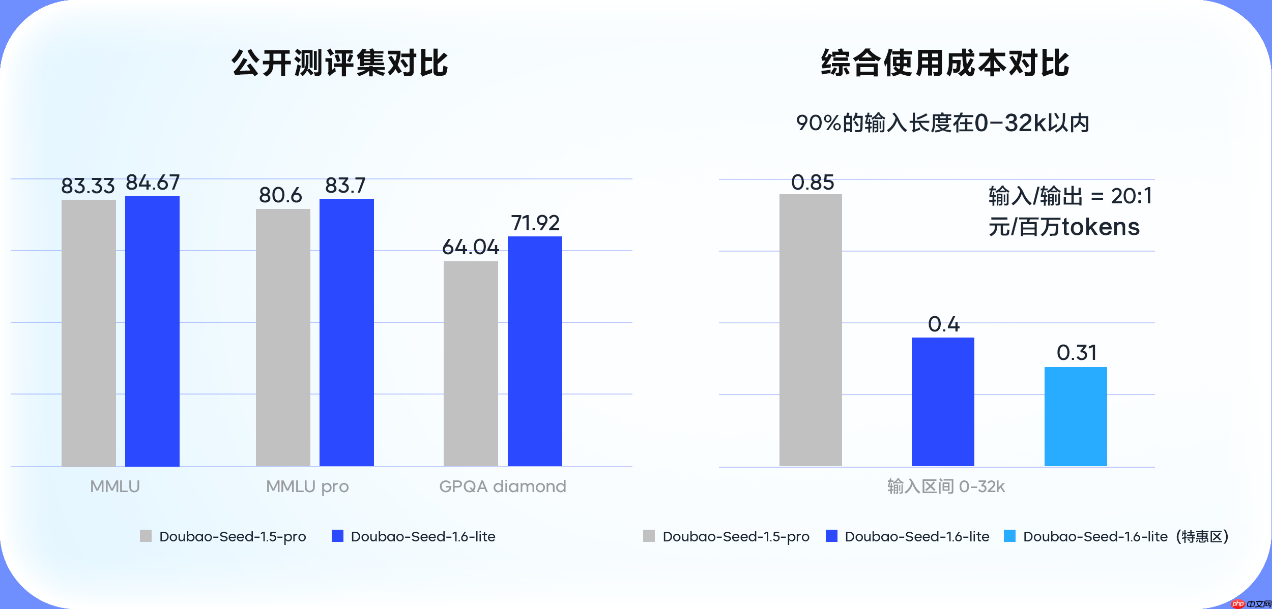豆包大模型 1.6 升级,原生支持 4 种思考长度