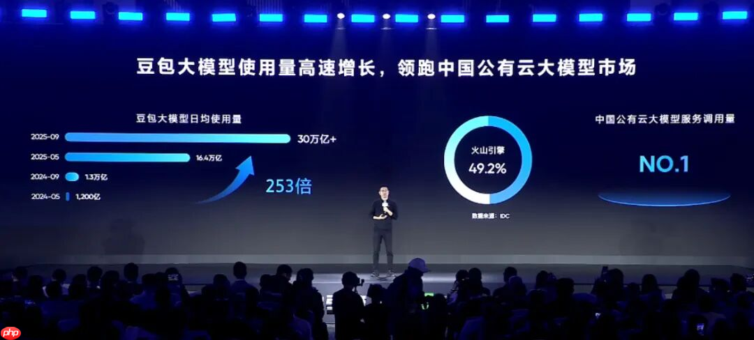 豆包大模型日均 Tokens 調(diào)用量已突破 30 萬億