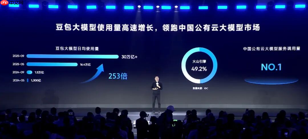 豆包大模型日均 Tokens 調(diào)用量已突破 30 萬億