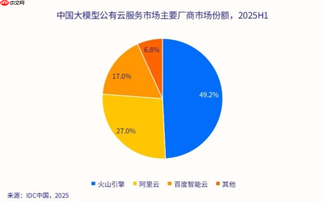 豆包大模型日均 Tokens 調(diào)用量已突破 30 萬億