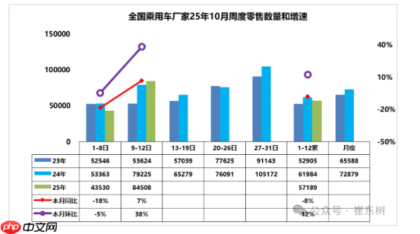 2025年10月1日至12日全国批发54.6万辆 同比下降11%