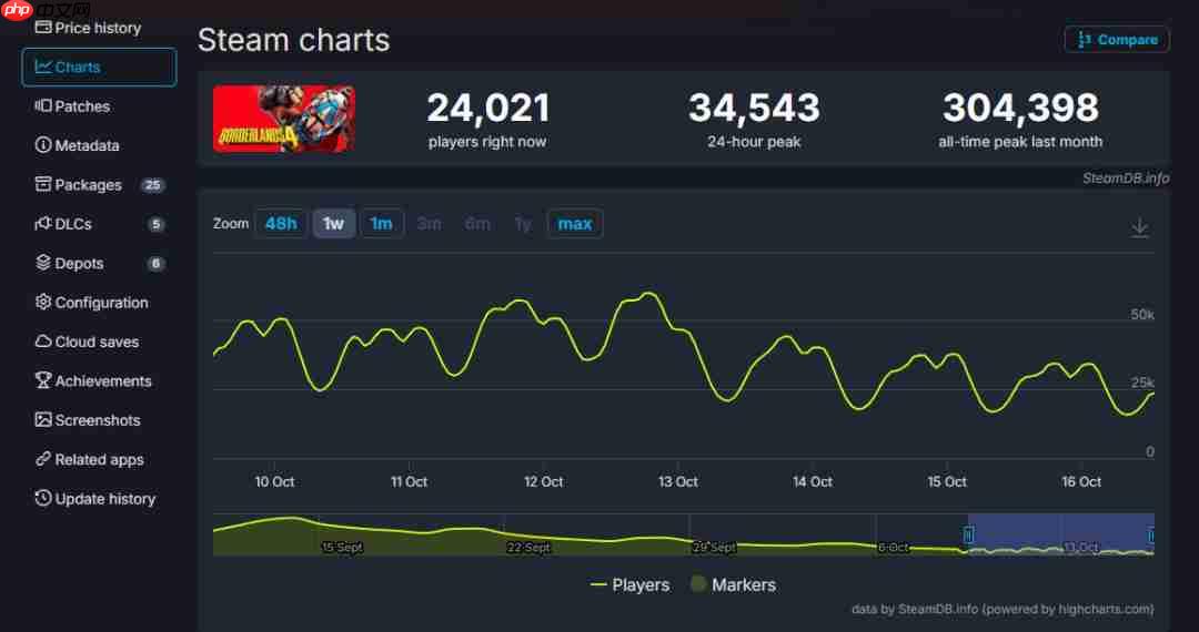 《无主之地4》发售一个月后 Steam玩家流失85%