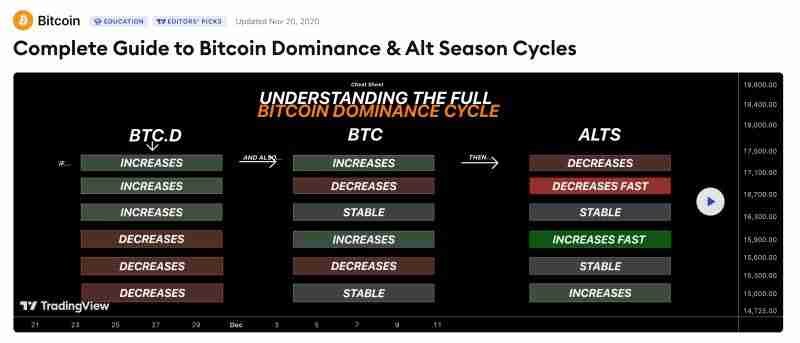 什么是比特币主导地位?如何使用BTCD交易牛市和熊市?一文详解