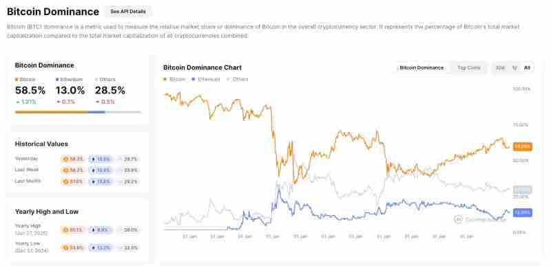 什么是比特币主导地位?如何使用BTCD交易牛市和熊市?一文详解
