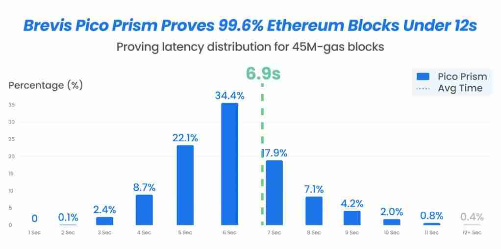 一文搞清楚Pico Prism实时验证 99.6% 的以太坊(ETH)区块,距离实现每秒1万笔交易更