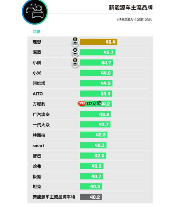 2025汽車品牌口碑指數(shù)NPS公布：小米、問界僅44分
