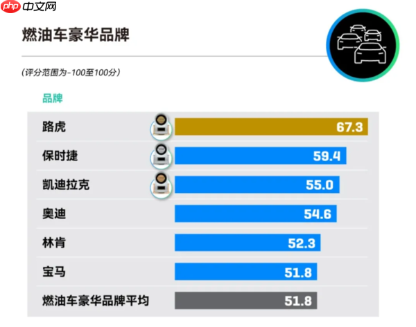 2025汽車品牌口碑指數(shù)NPS公布：小米、問界僅44分