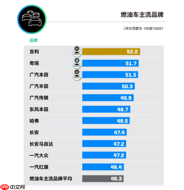 2025汽車品牌口碑指數(shù)NPS公布：小米、問界僅44分
