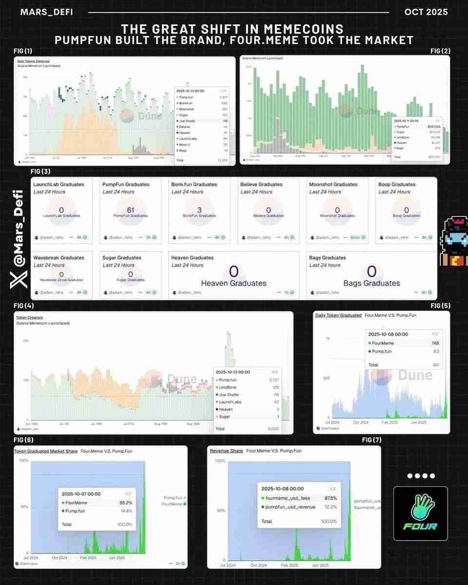 BSC Meme币平台日吞九成市场，Pump.fun彻底沦为“小弟”？一文分析