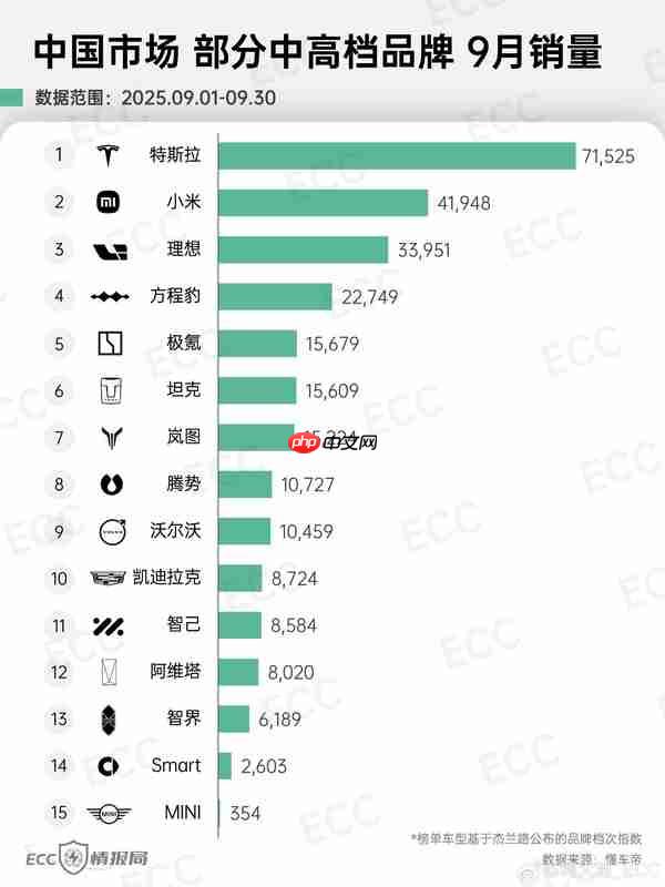 9月中国市场部分中高档品牌销量一览 特斯拉遥遥领先