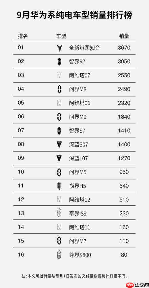9月華為系純電車型銷量榜公布：全新嵐圖知音登頂