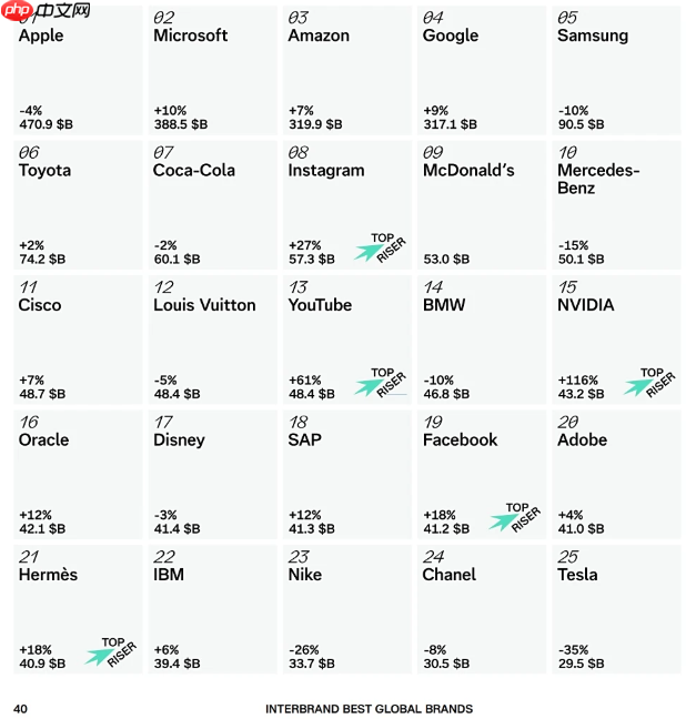 苹果连续 12 年蝉联全球最具价值品牌