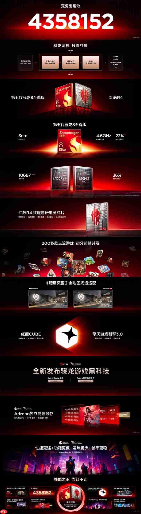 红魔11 Pro系列跑分突破435万：性能最强悍的安卓旗舰