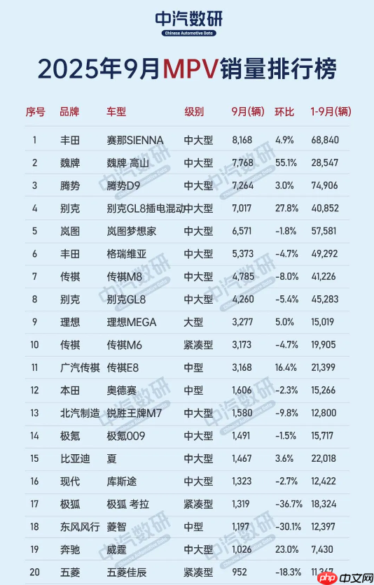 9月中国MPV车型销量排名公布：理想MEGA杀进前十