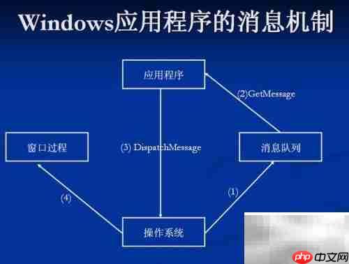 掌握Windows API入门指南