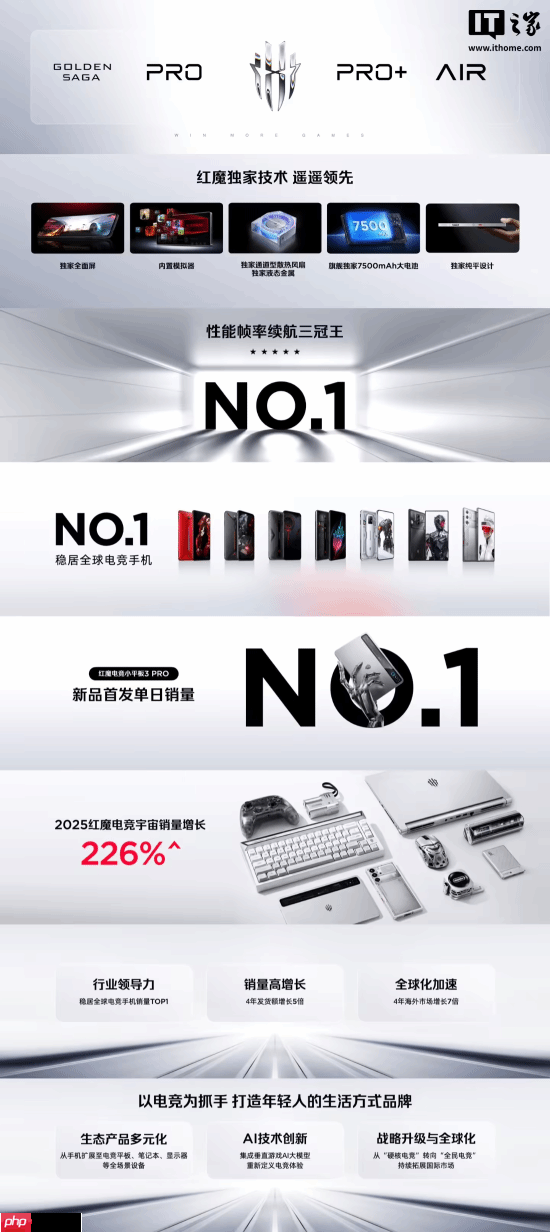 2025红魔电竞宇宙销量增长226%!全球电竞手机No.1
