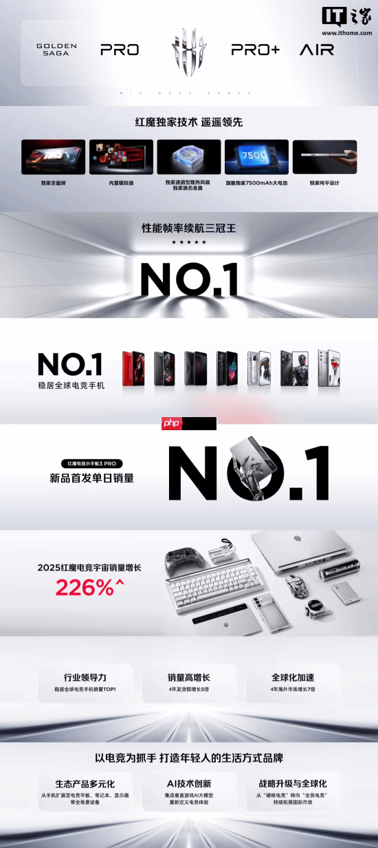 2025紅魔電競宇宙銷量增長226%!全球電競手機No.1