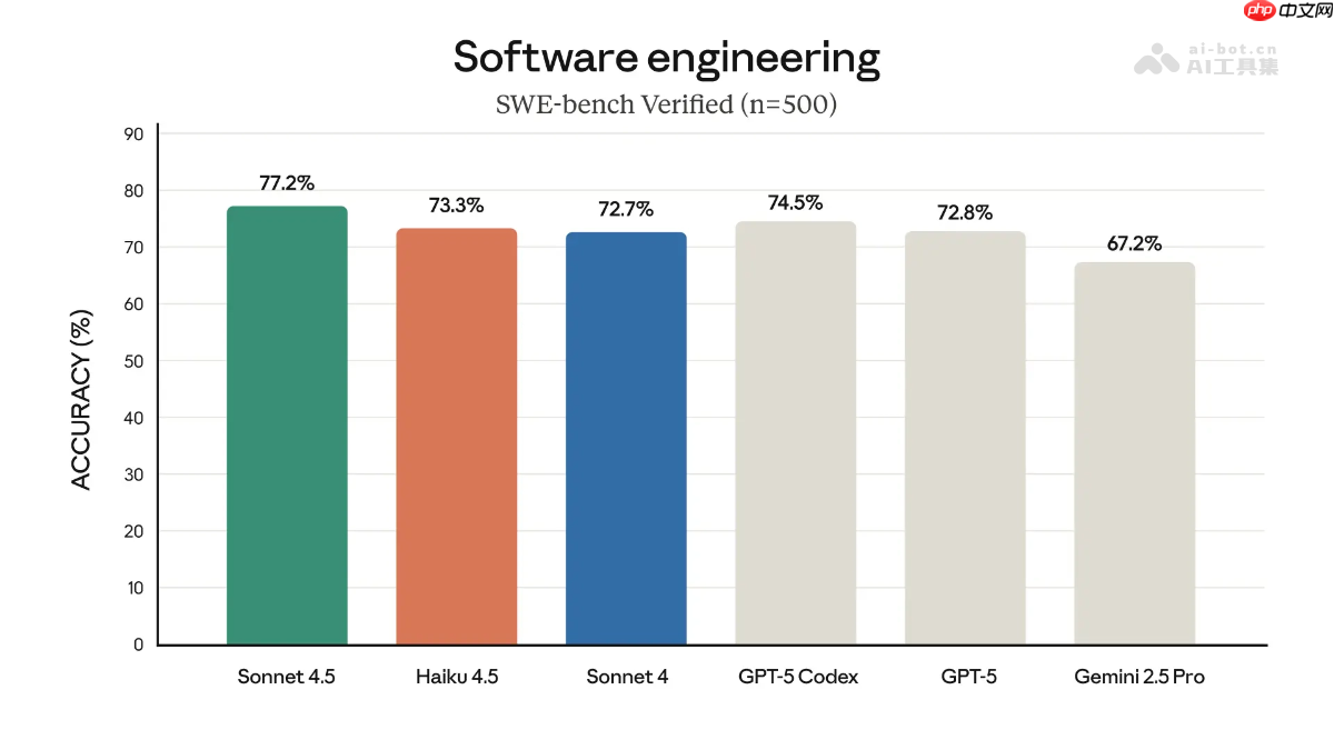 Claude Haiku 4.5— Anthropic最新推出的小型AI模型