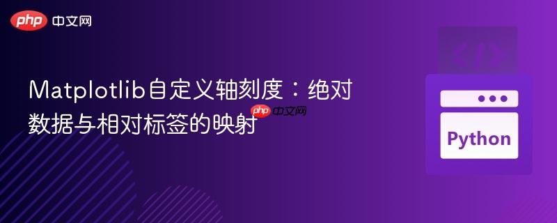 Matplotlib自定义轴刻度：绝对数据与相对标签的映射
