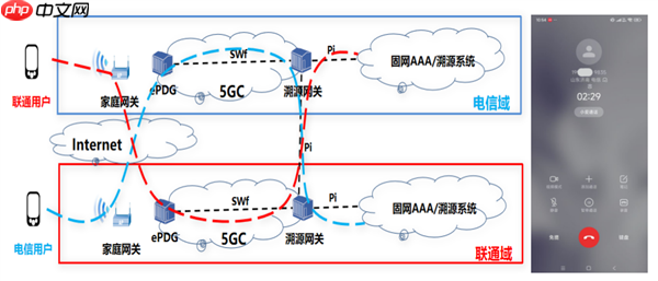 业界首个!中国电信成功打通跨运营商可溯源VoWiFi首呼:不怕信号差