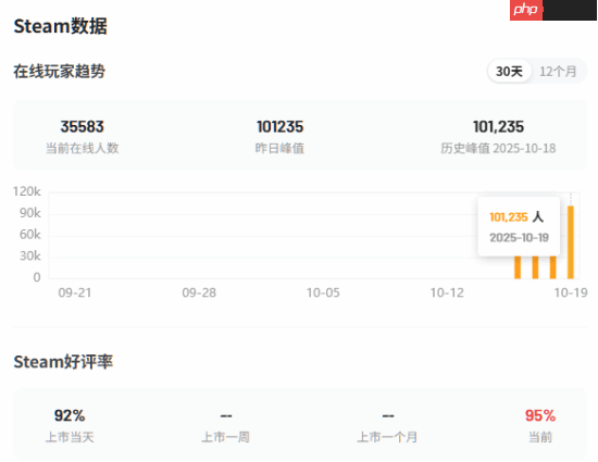 B站发行《逃离鸭科夫》Steam在线人数峰值破10万!3天卖30万份