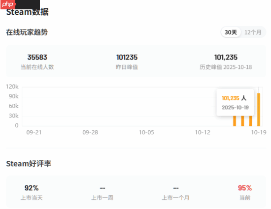 b站发行《逃离鸭科夫》steam在线人数峰值破10万！3天卖30万份