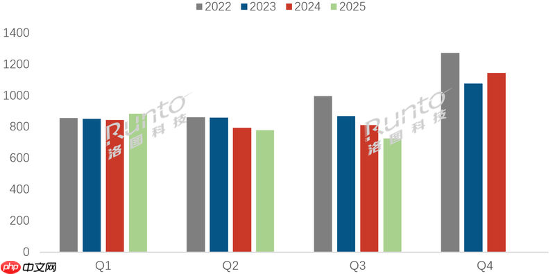 季报|2025Q3中国电视市场出货量下跌10.4%