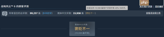 发售一周后 《战地6》Steam简中好评从56%跌至46%