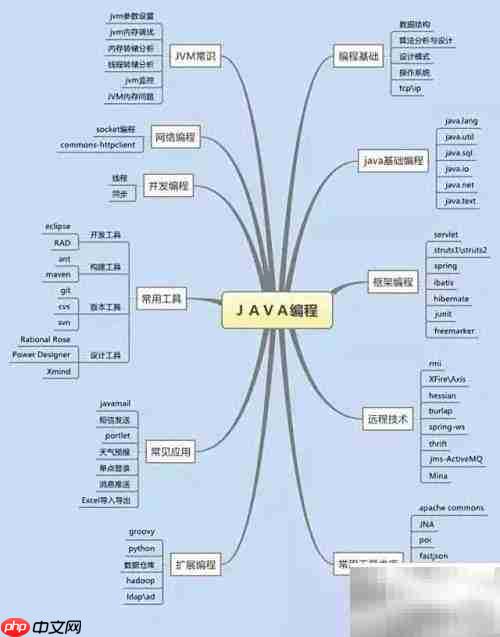Java大数据学习指南