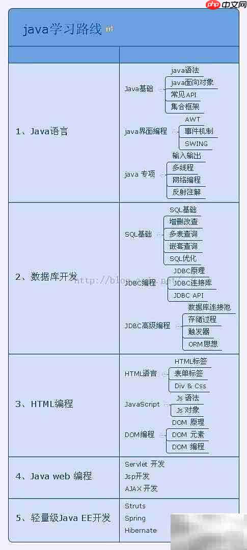 Java大数据学习指南
