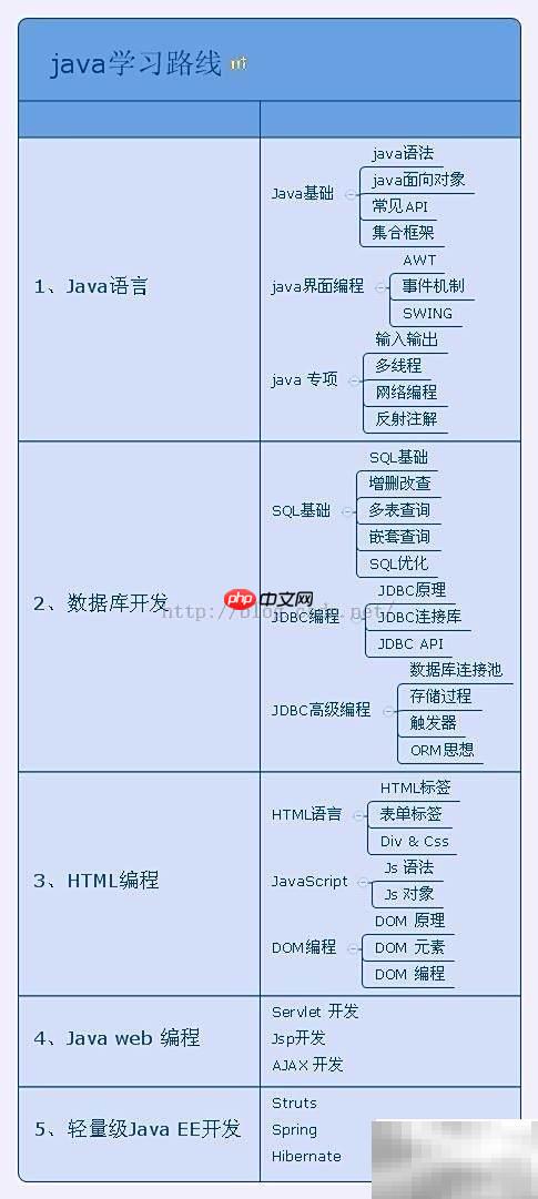 Java大数据学习指南