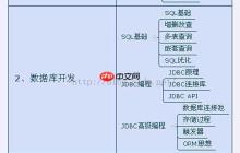 Java大数据学习指南